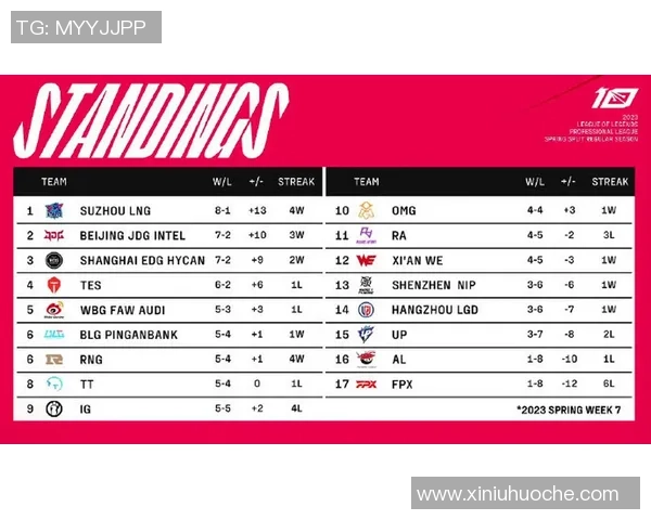 全球总决赛积分榜更新EDG强势领跑积分达到100分引发关注